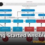 Getting Started with Ansible AWX: Complete Installation and Configuration Guide