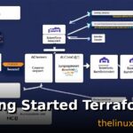 Getting Started with Terraform: Complete Beginner's Guide to Infrastructure as Code