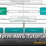 Terraform AWS Tutorial: Provision EC2, VPC, and S3 Infrastructure