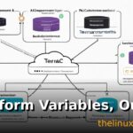 Terraform Variables, Outputs, and Modules: Complete Guide to Reusable Infrastructure