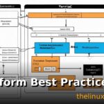 Terraform Best Practices 2025: Code Organization, Security, and CI/CD Integration