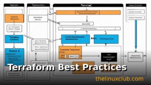 Terraform Best Practices 2025: Code Organization, Security, and CI/CD Integration