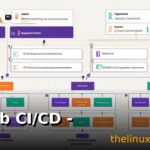 GitLab CI/CD - DevOps Platform
