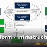 Terraform - Infrastructure as Code